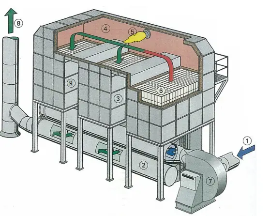 اکسیداسیون حرارتی، RTO, Regenerative thermal oxidizer