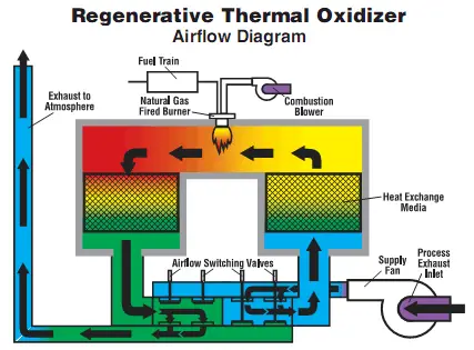 کاربرد و مزایای Regenerative Thermal Oxidizer در صنایع